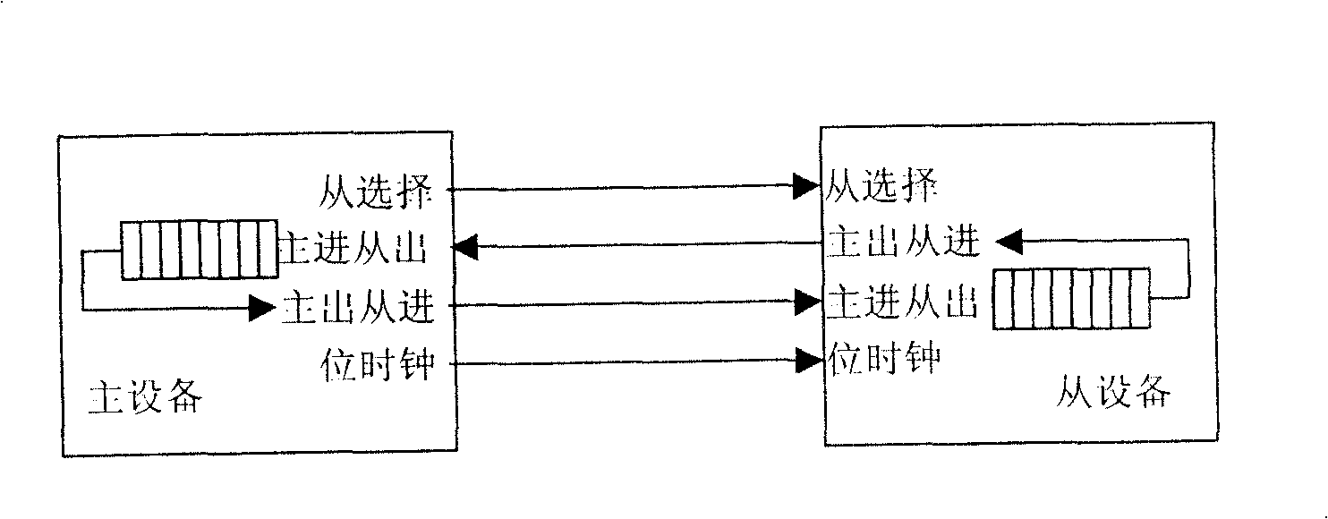 Method for realizing serial peripheral unit interface