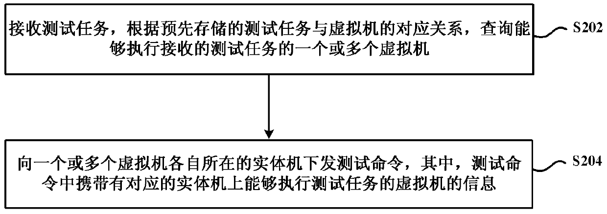 Test system, method and device