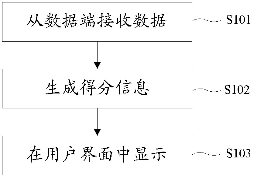 Method and system for instant generation of competitive game information