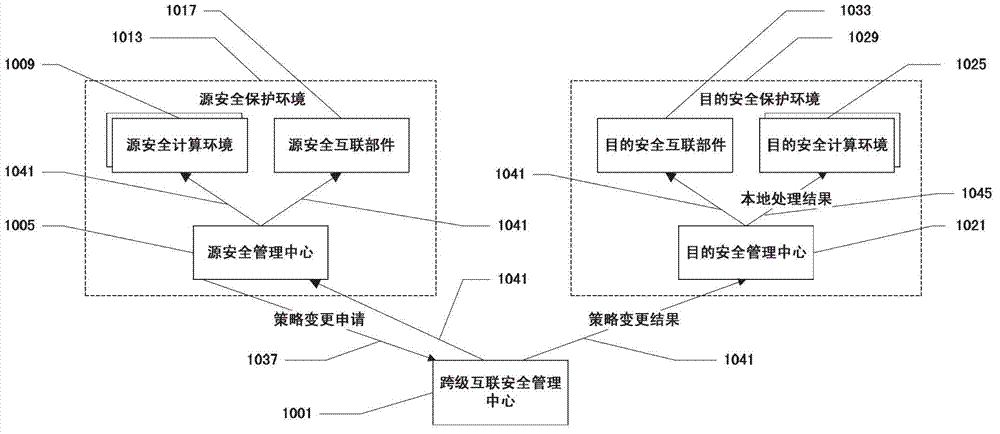 Intra-class interconnection security policy management method oriented to classified protection system