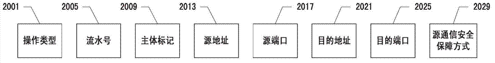 Intra-class interconnection security policy management method oriented to classified protection system