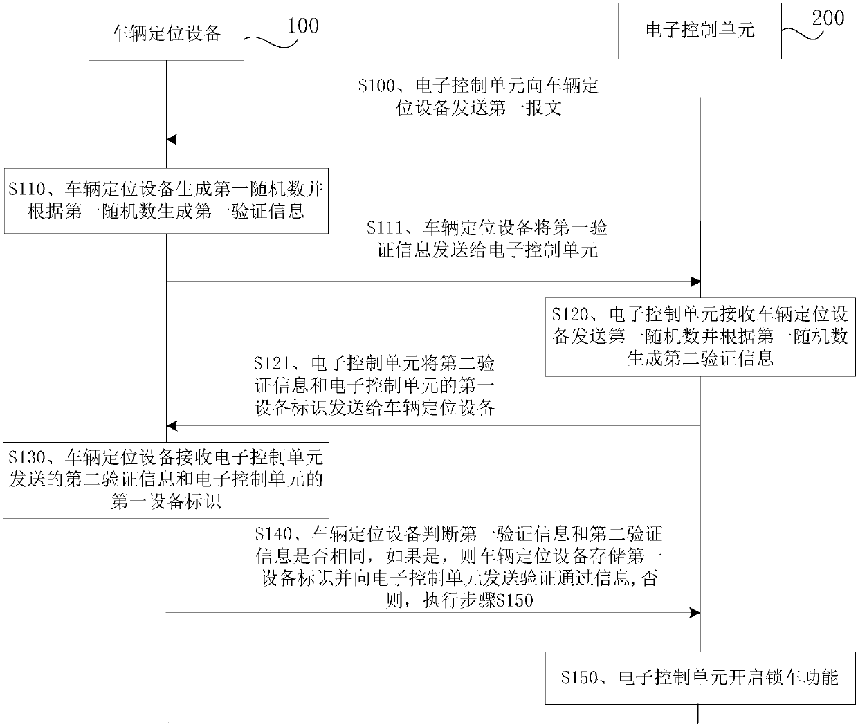 Equipment binding and unbinding method, vehicle locking method and related equipment