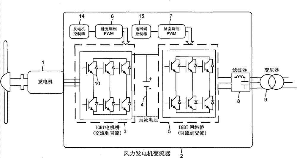 Adaptive pulse width modulation solution of wind driven generator converter