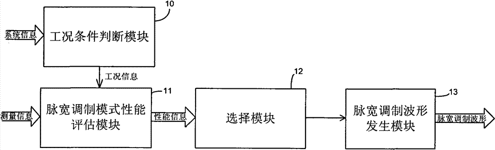 Adaptive pulse width modulation solution of wind driven generator converter