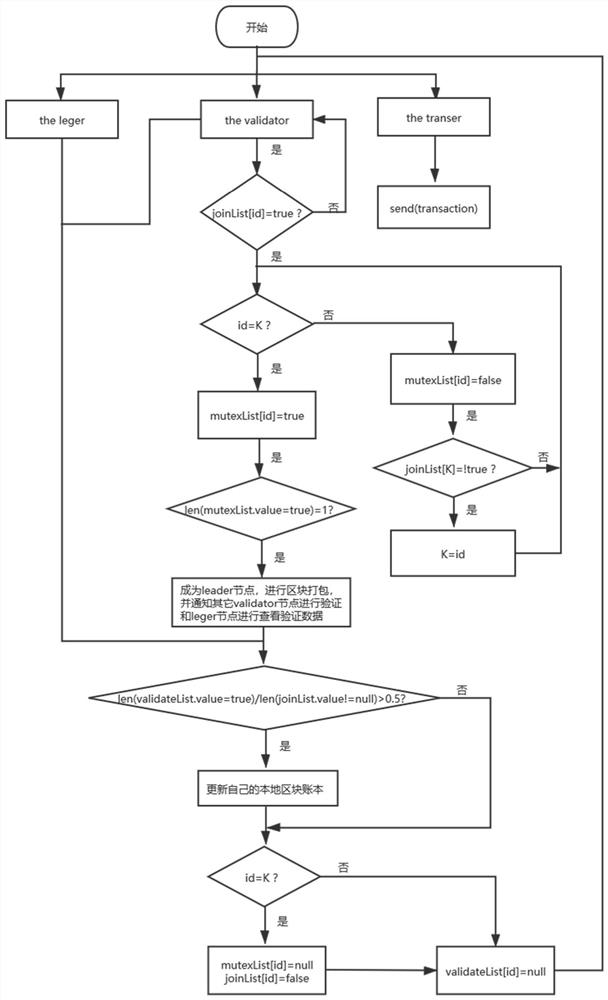 Novel block chain consensus method based on shared storage