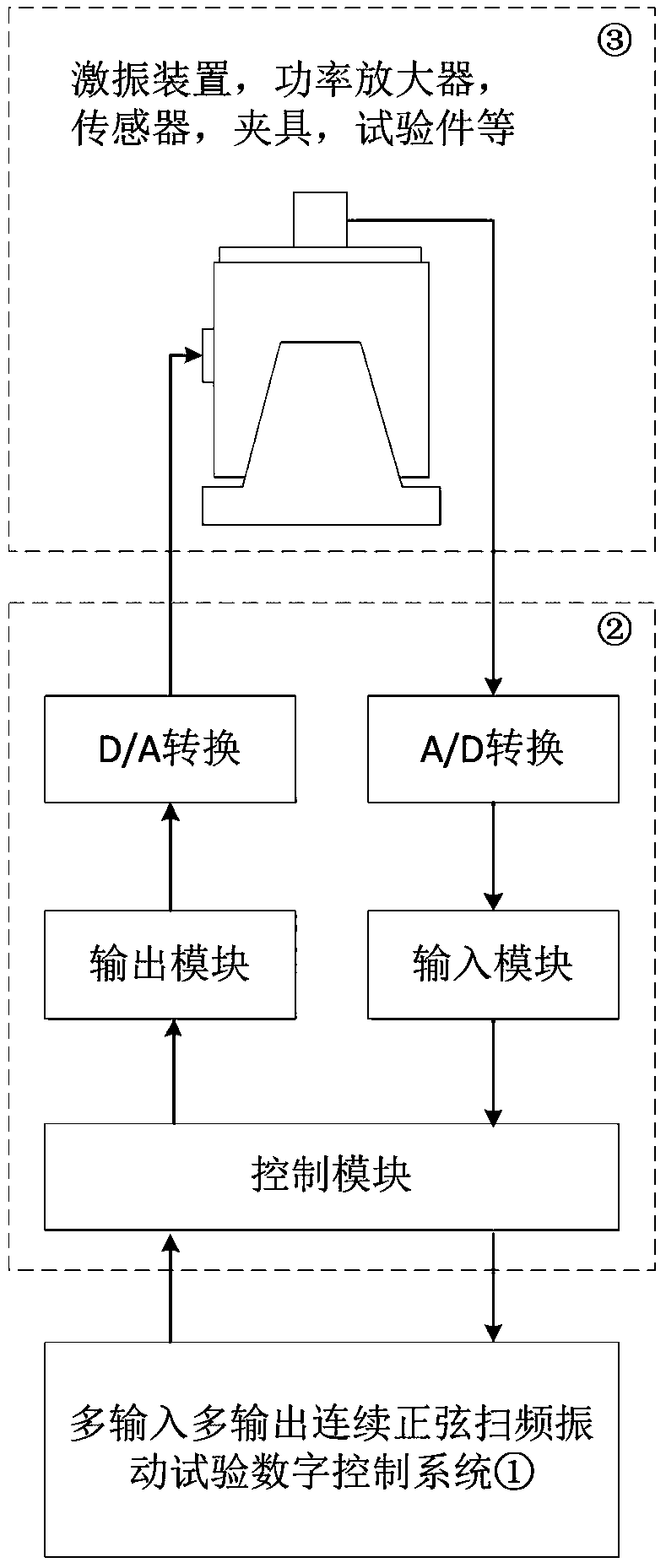 Multiple-input-multiple-output continuous sine scanning frequency vibration test method and system