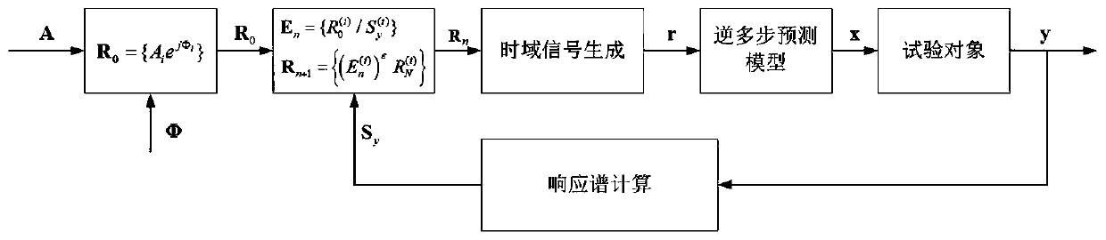 Multiple-input-multiple-output continuous sine scanning frequency vibration test method and system