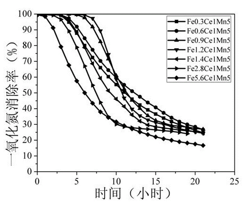 Preparation of iron, cerium and manganese catalyst for eliminating low-concentration nitric oxide at normal temperature