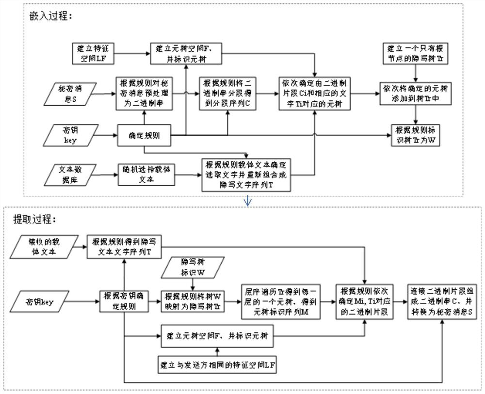 Steganographic method of unsupported text based on linguistic steganographic feature space