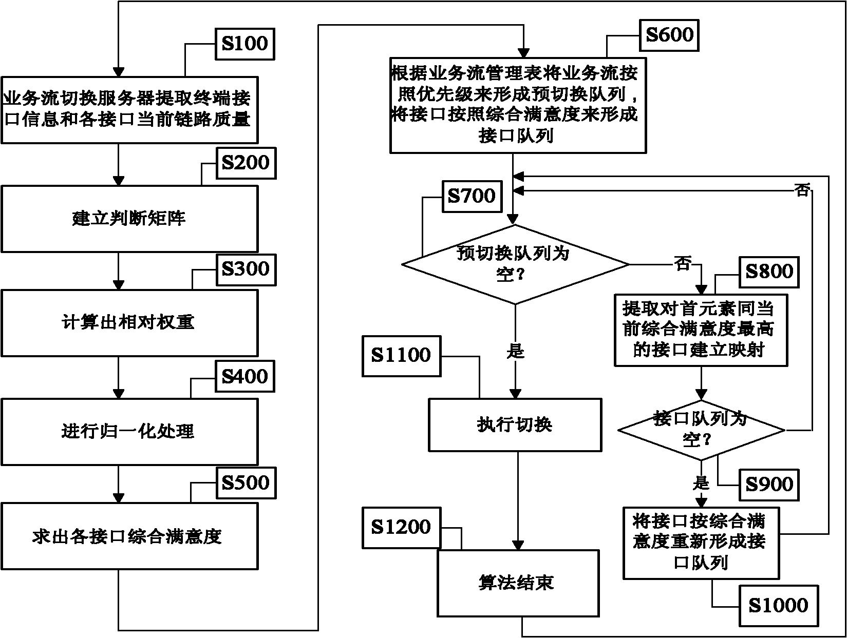 Adaptive traffic stream switching method for communication network system and corresponding server