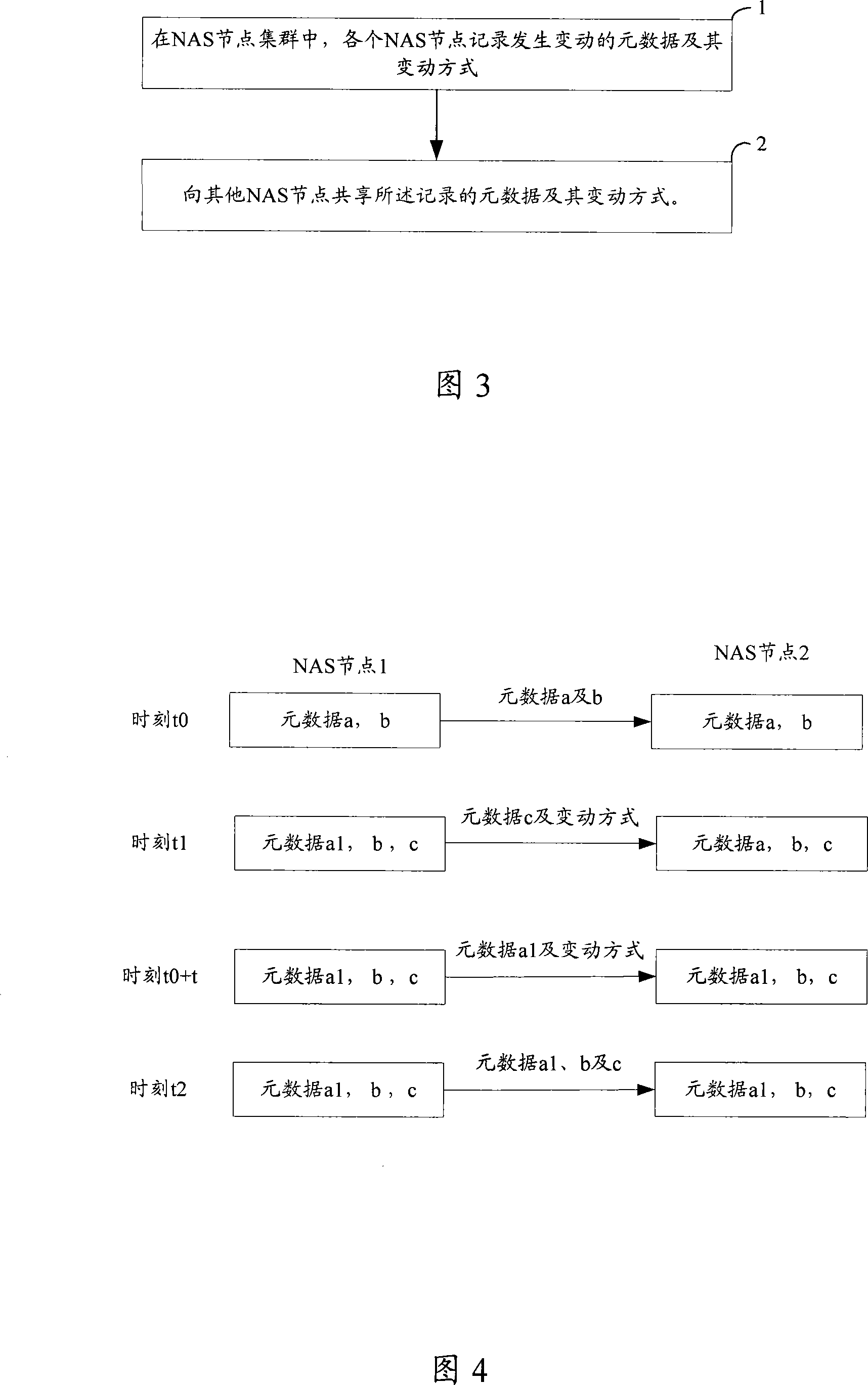 Metadata synchronization method of network additional memory node and network additional memory node