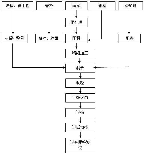 Preparation method of fresh and hot flavor seasoning and seasoning prepared by using preparation method