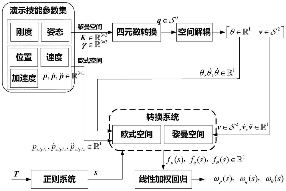 Multi-space fusion man-machine skill migration and parameter compensation method and system