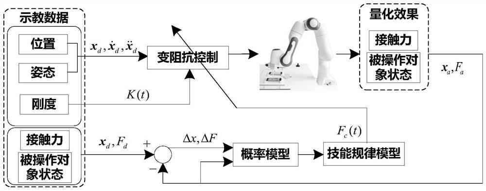 Multi-space fusion man-machine skill migration and parameter compensation method and system