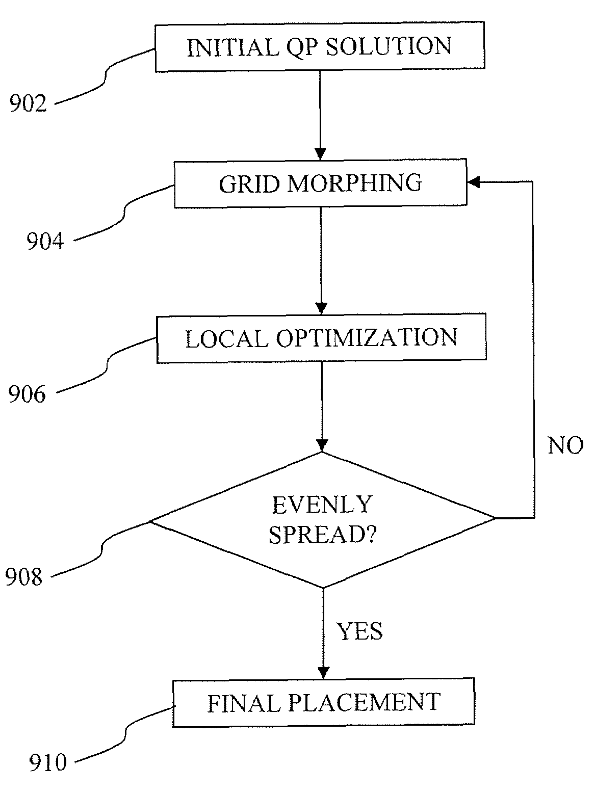 Methods, systems, and computer program products for grid-morphing techniques in placement, floorplanning, and legalization