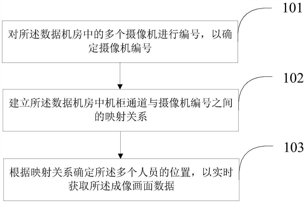 Personnel distance determination method and device based on data machine room scene