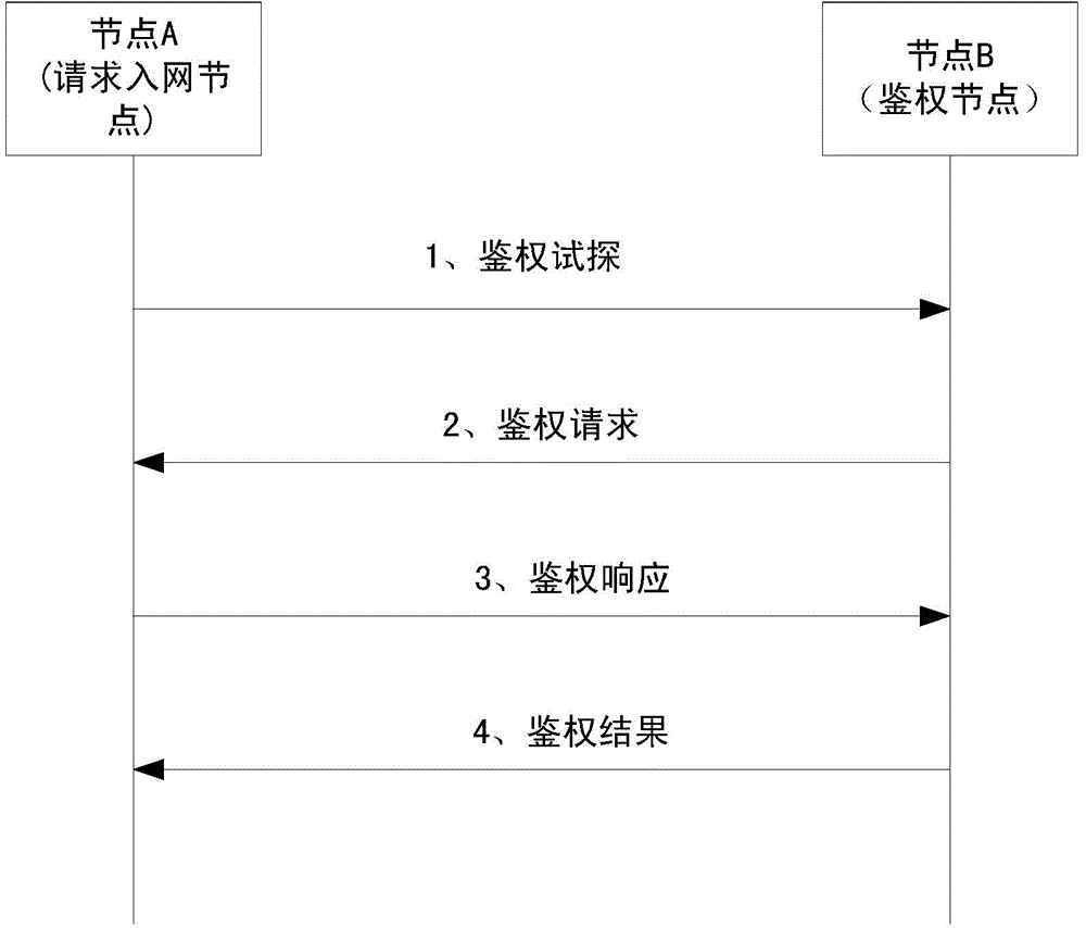 Distributed authentication method based on pre-shared key