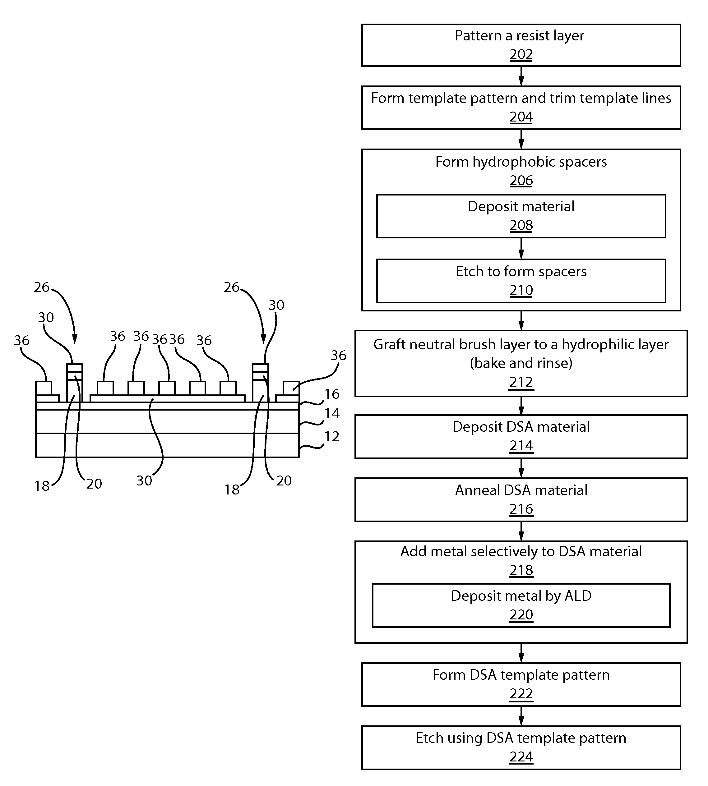 Grapho-epitaxy DSA process with dimension control of template pattern