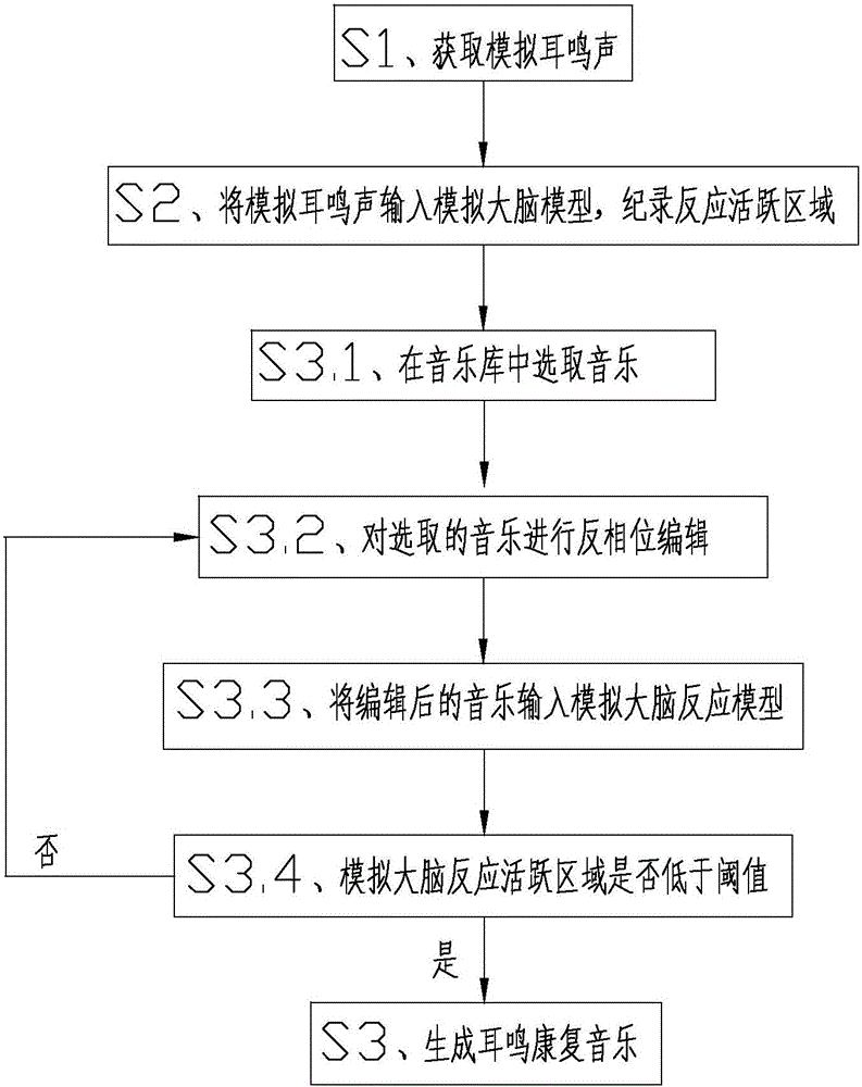 Method for generating tinnitus rehabilitation music and tinnitus rehabilitation system