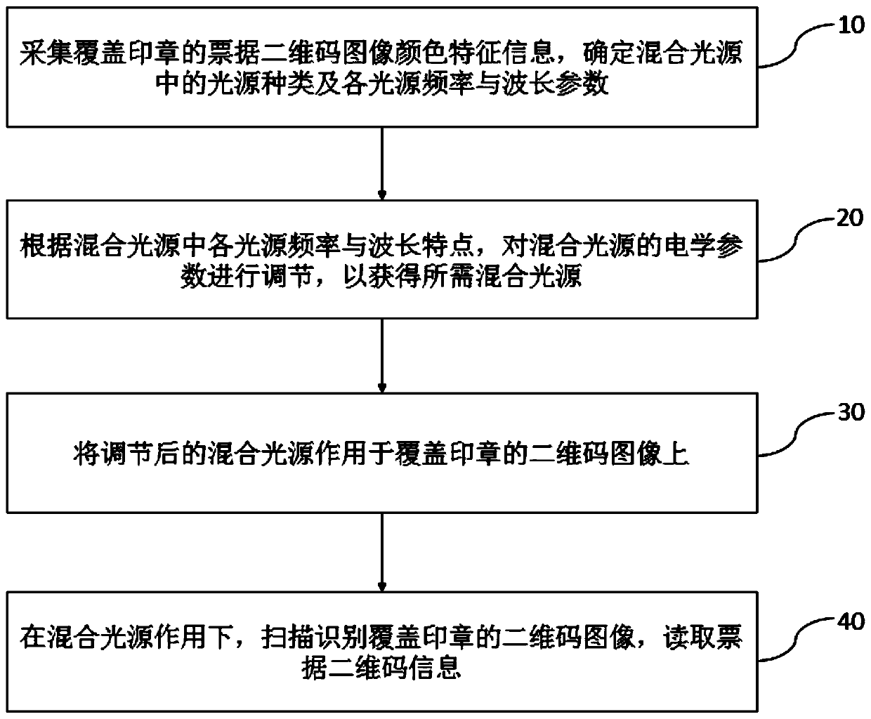 Method and device for collecting two-dimensional code images of bills with multiple wavelengths and multiple light sources