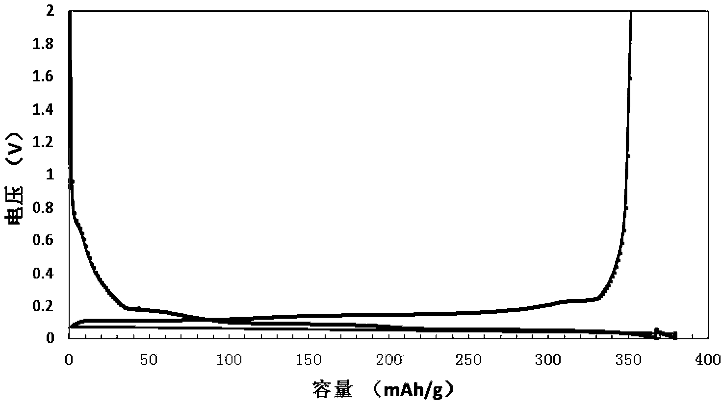 Lithium battery negative electrode material and preparation method thereof