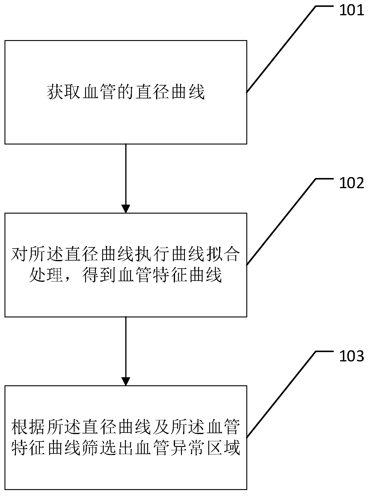 Blood vessel abnormity detection method and device and computer readable storage medium