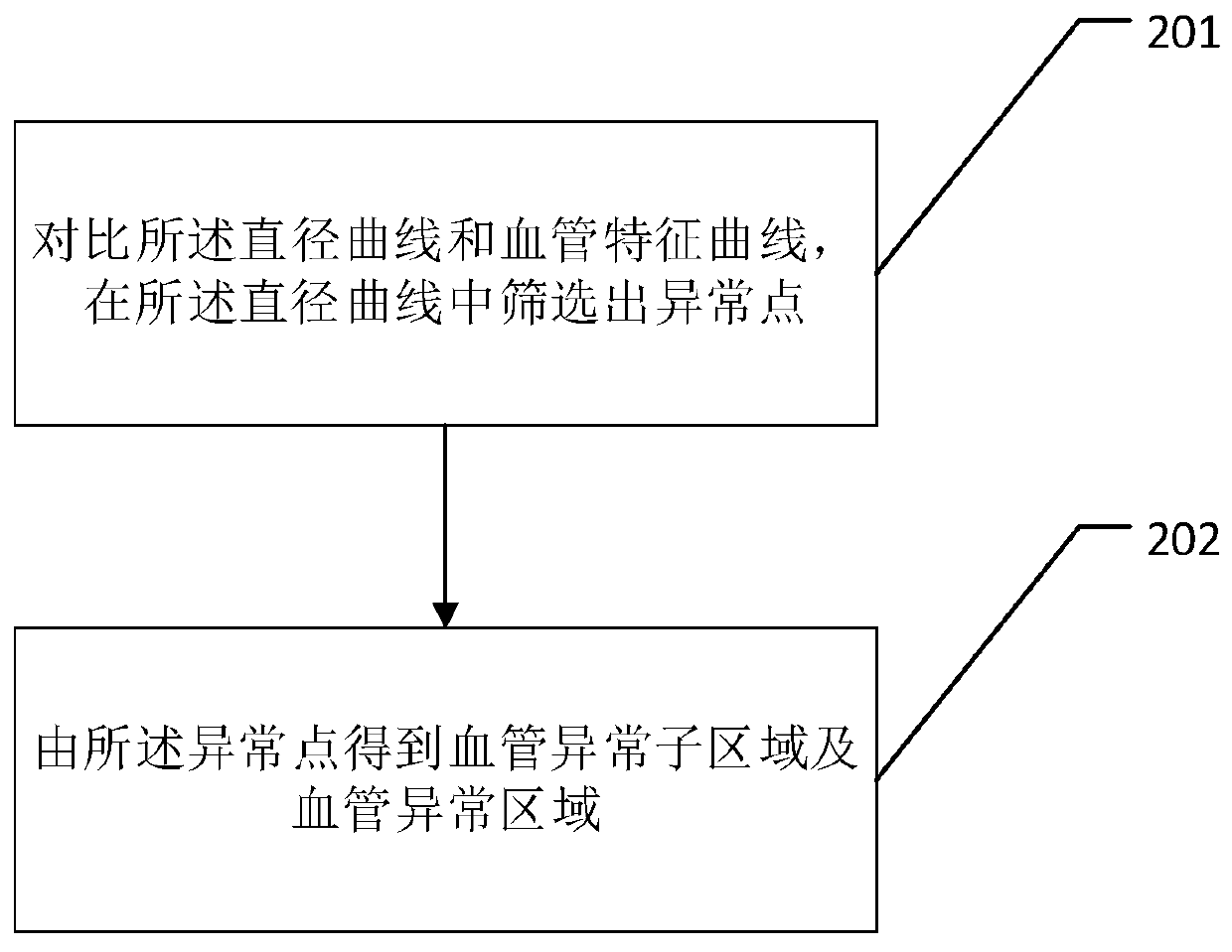 Blood vessel abnormity detection method and device and computer readable storage medium