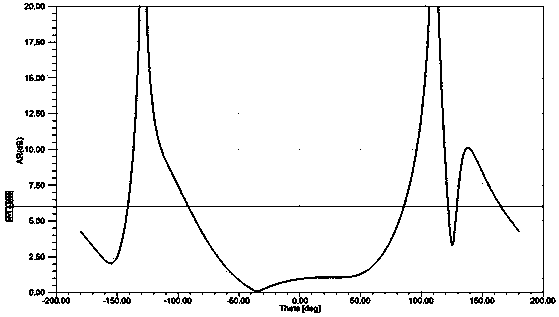 Broadband broad-angle circular polarization overlapping microstrip antenna