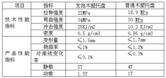 Method for preparing polypropylene and rice hull powder foamed composite tray