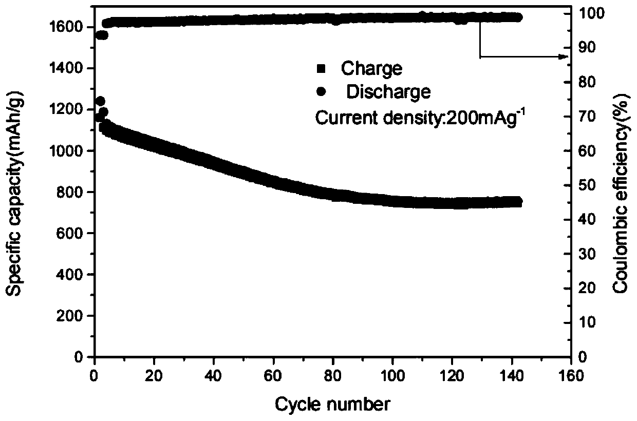 Ion battery composite material and preparation method thereof and ion battery