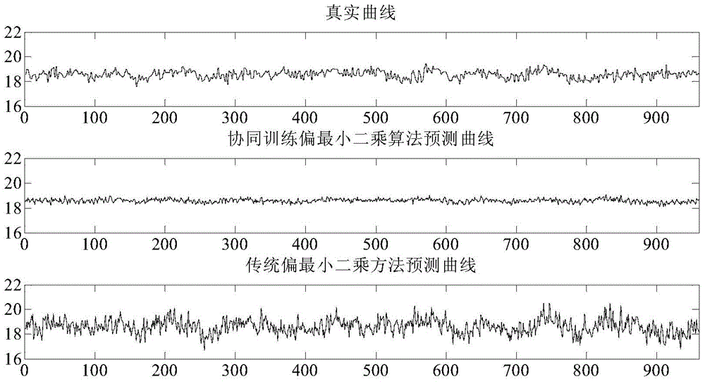 Industrial process soft measurement modeling method based on cooperative training partial least squares model