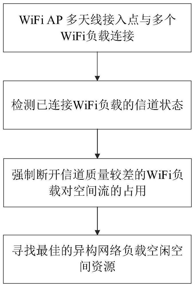 Embedded friendly coexistence method and system for heterogeneous networks in unlicensed frequency bands based on spatial multiplexing