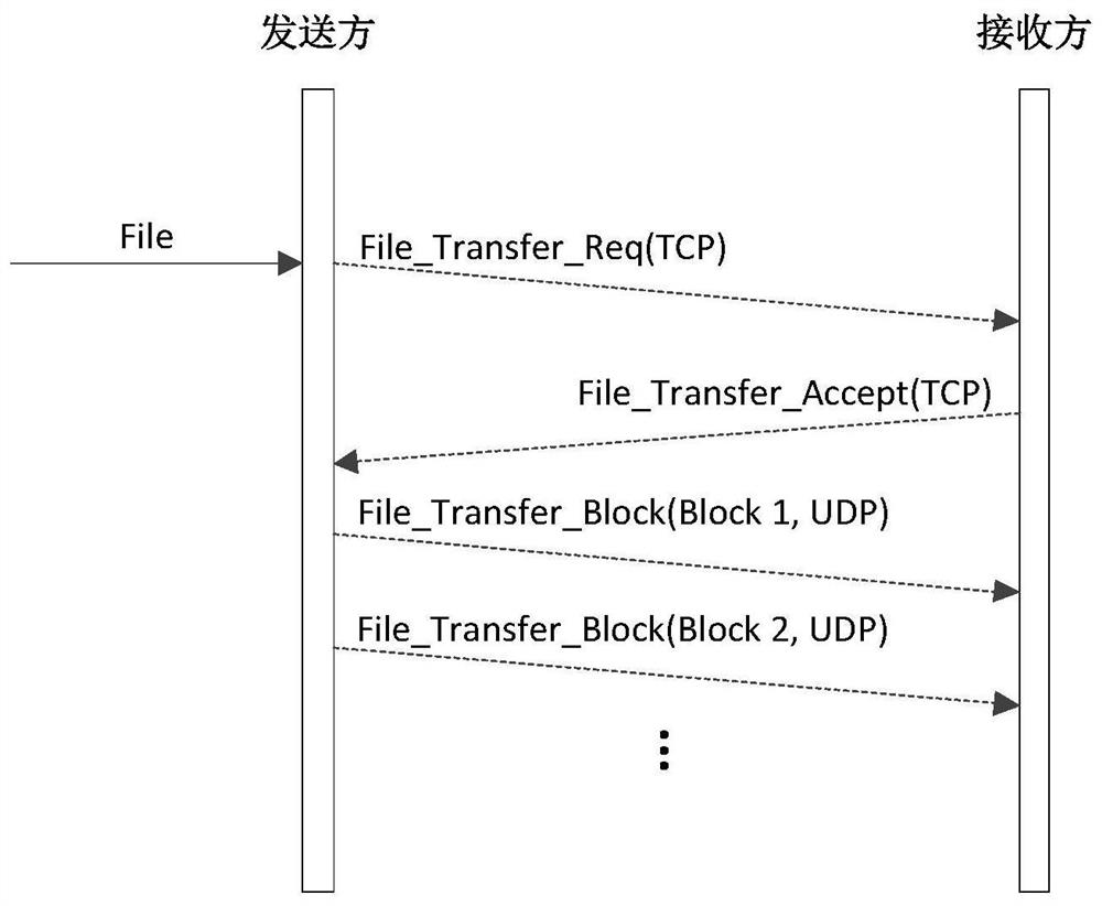 Air-ground high-speed reliable file transmission communication method