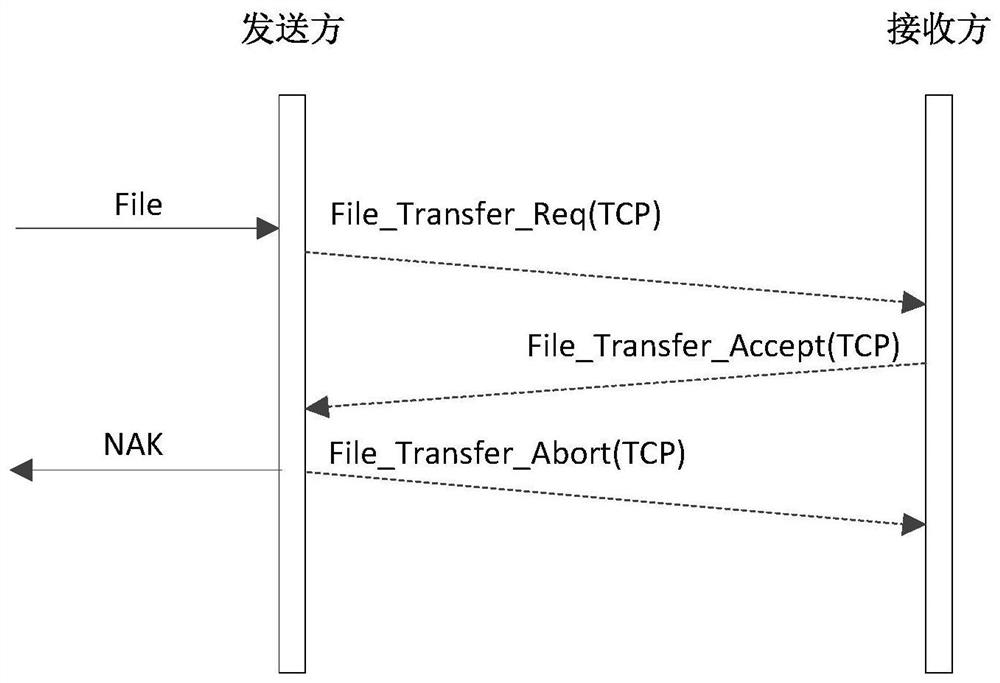 Air-ground high-speed reliable file transmission communication method