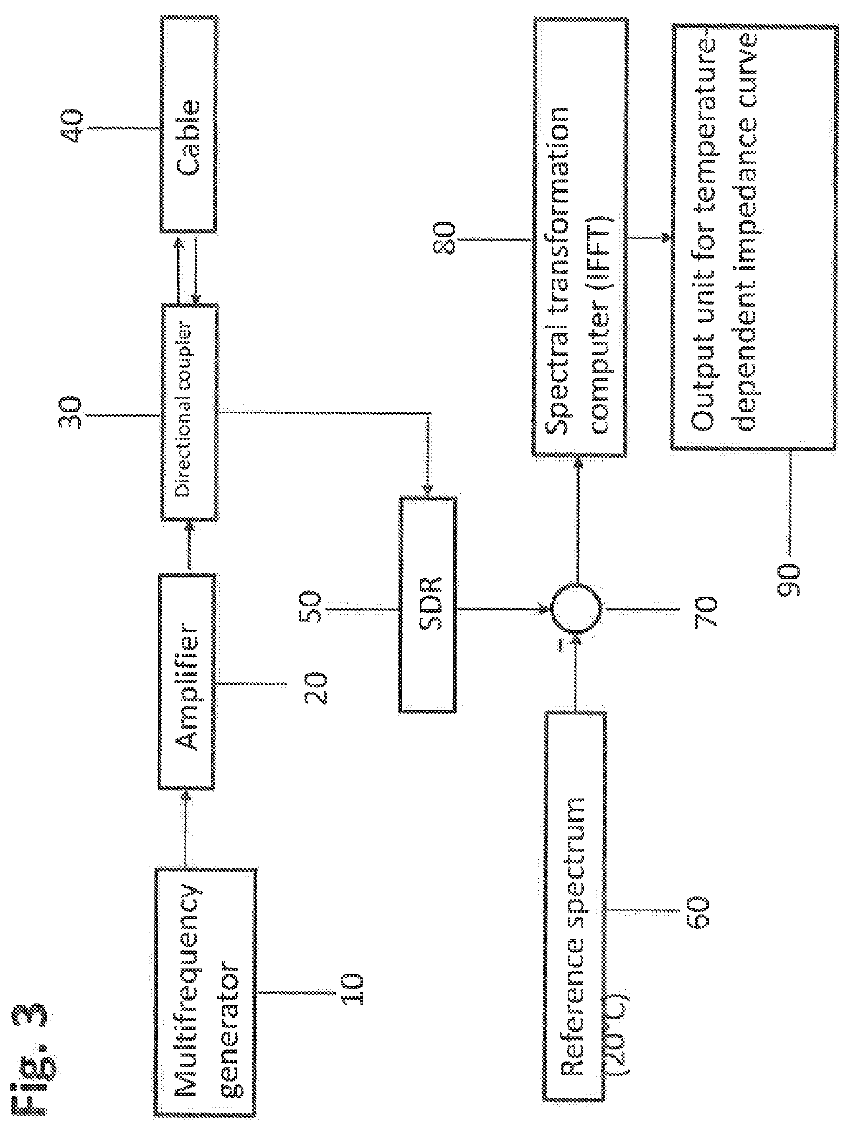 Device and method for determining a temperature-dependent impedance curve along an electrical conductor