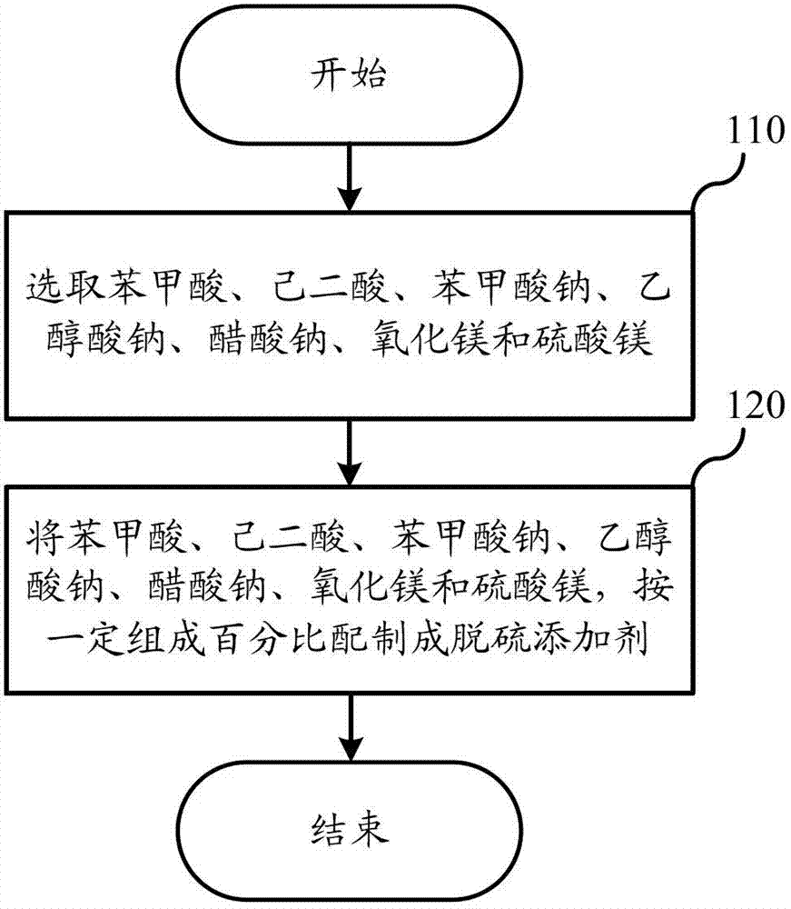 Desulfuration additive and manufacturing method thereof