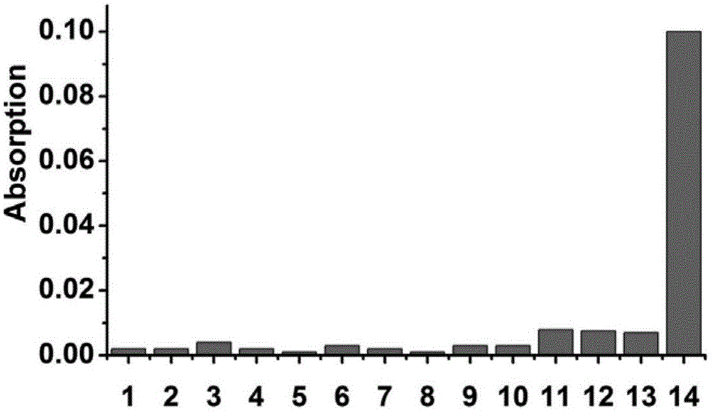 Preparation and application of probe for hydrogen sulfide (H2S) based on protection-deprotection mechanism