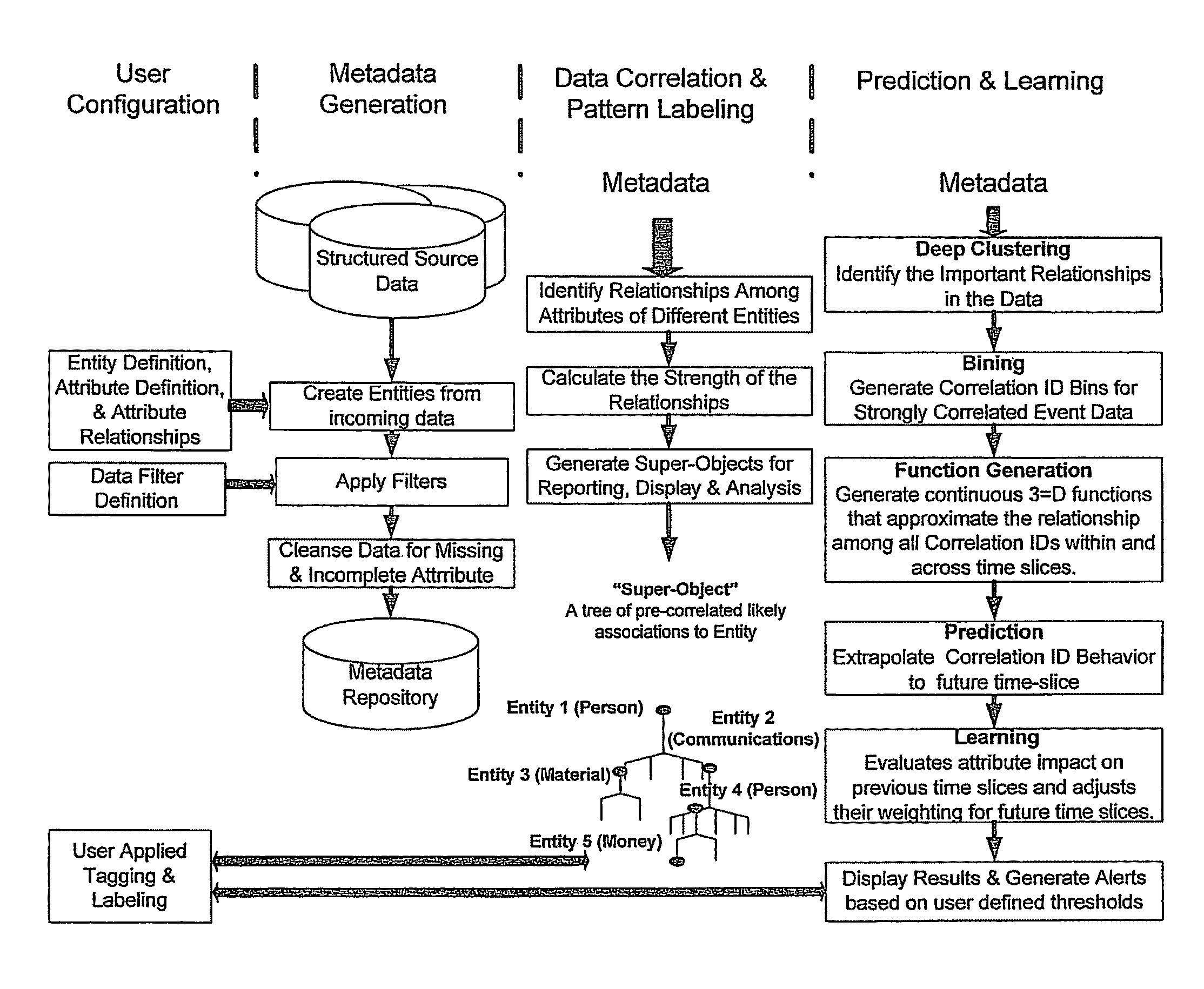 System and method for correlating past activities, determining hidden relationships and predicting future activities