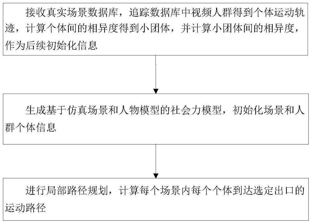 A video-driven group behavior evacuation simulation method and device