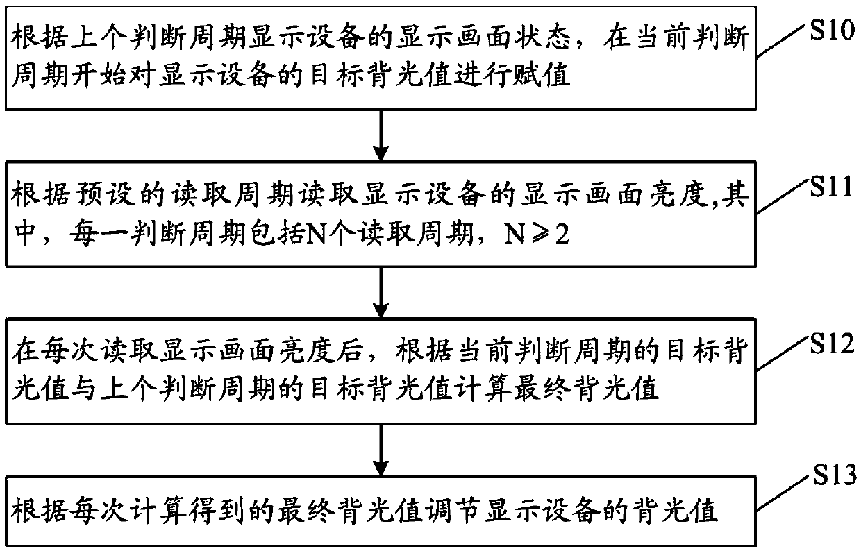 Dynamic backlight adjustment method and device