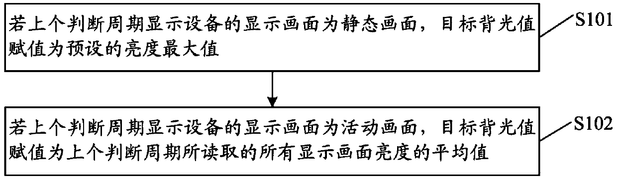 Dynamic backlight adjustment method and device