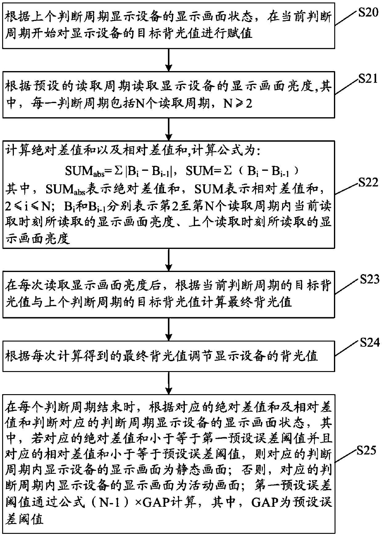 Dynamic backlight adjustment method and device