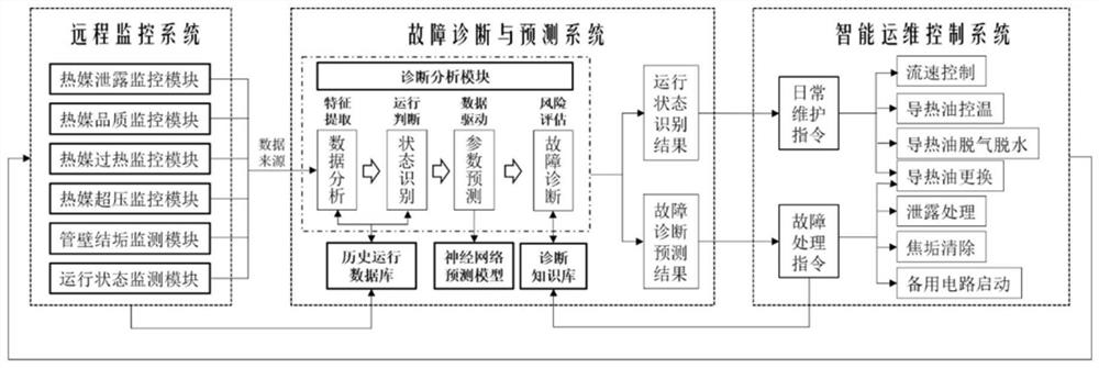 Fault Diagnosis System for Heat Transfer Oil Circulation