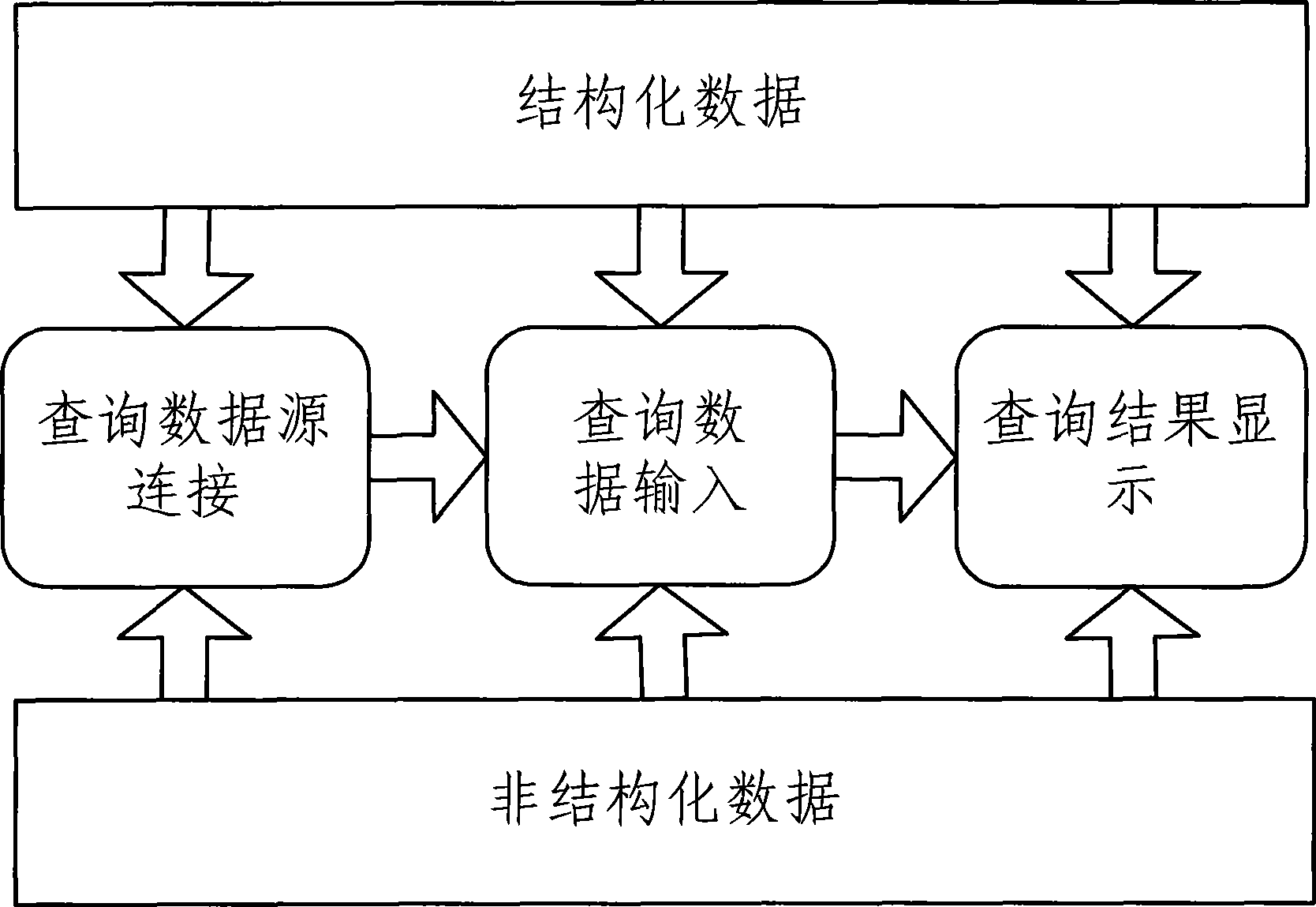 Integrated retrieval method for structured data and non-structured data