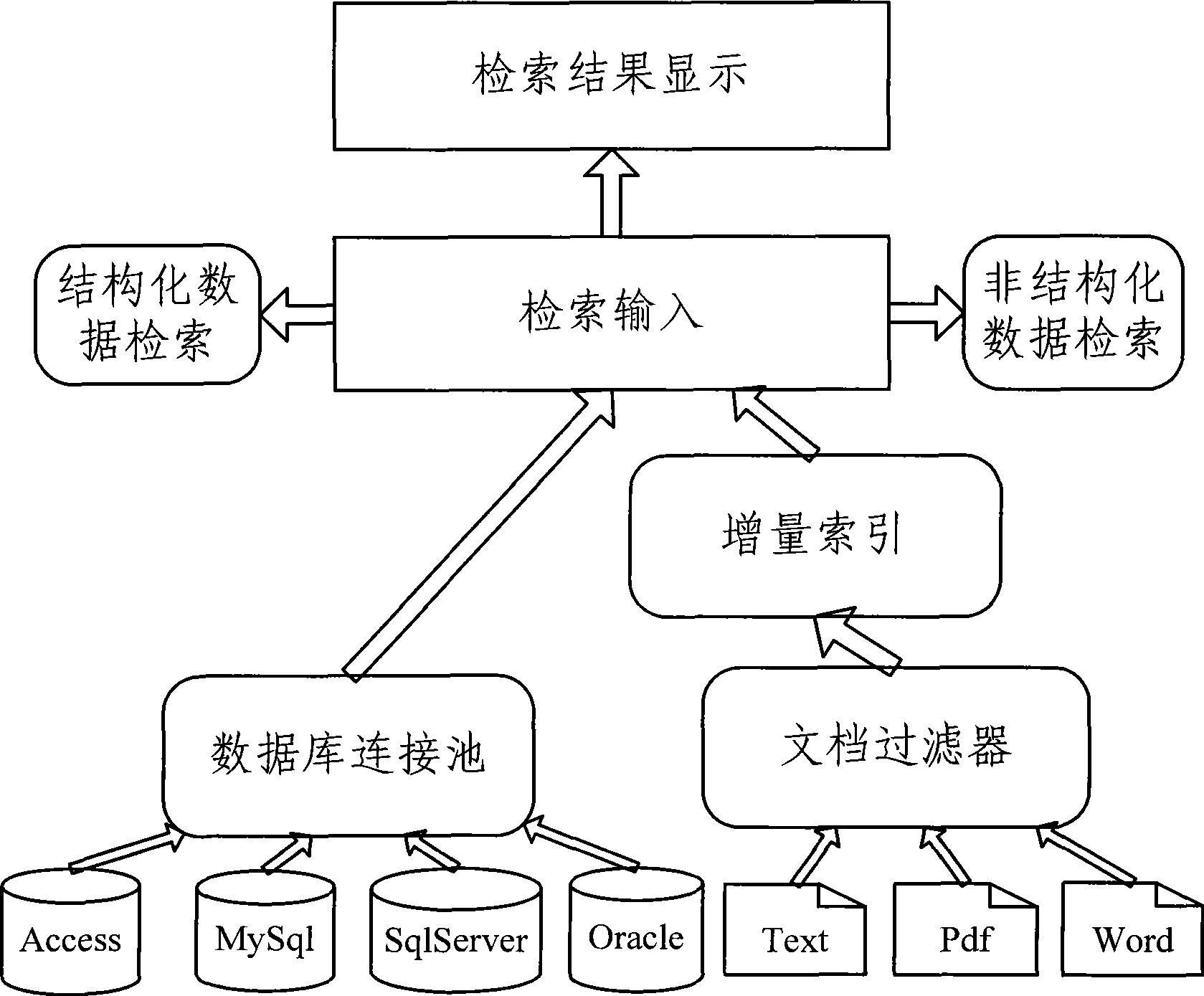 Integrated retrieval method for structured data and non-structured data