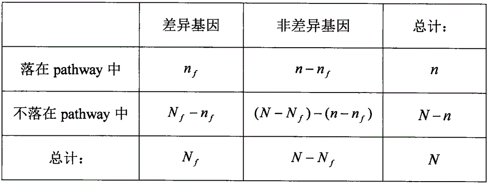 Significance analysis method