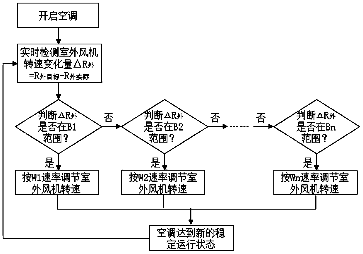 Air conditioner noise control method