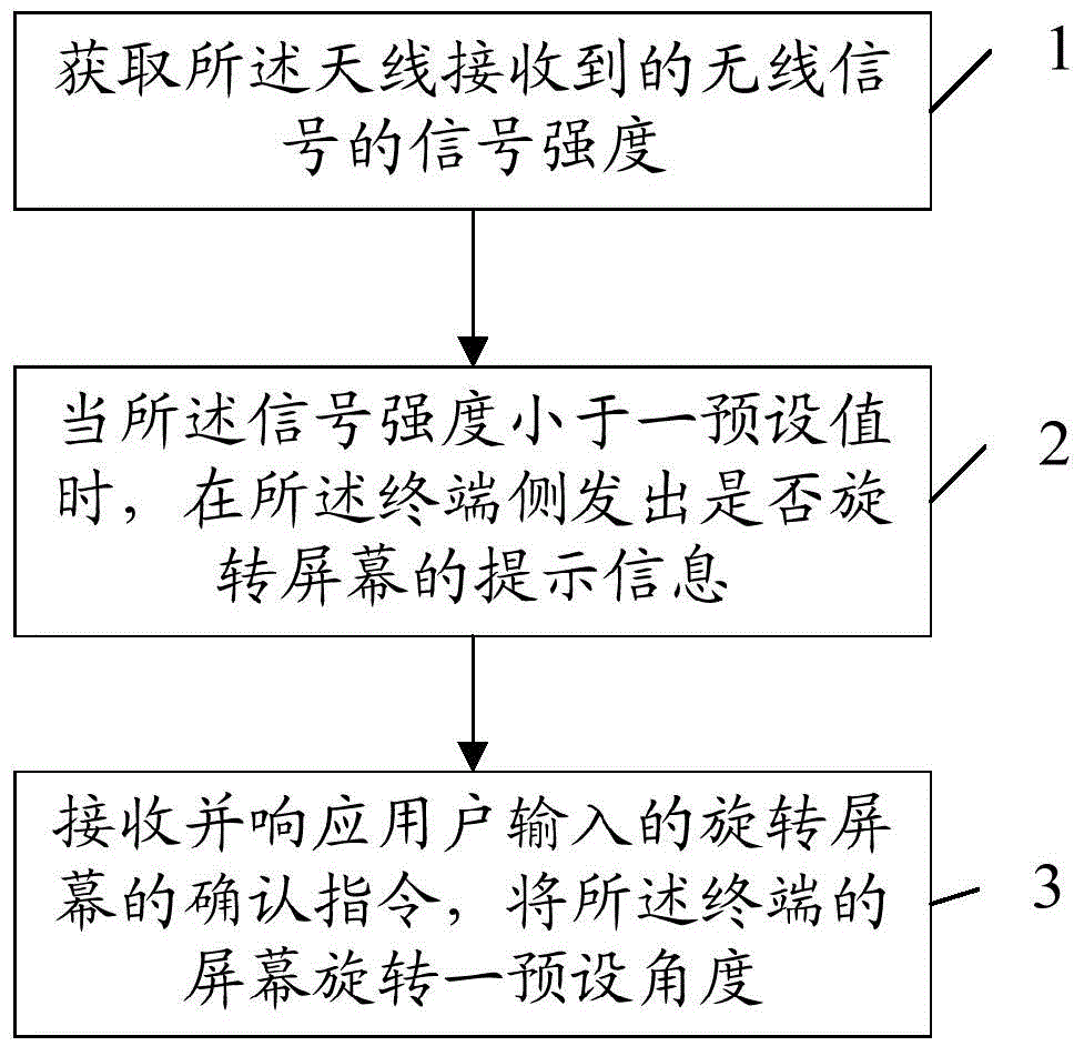 Communication control method, device and terminal