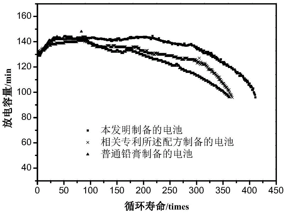 Positive electrode lead plaster of lead acid storage battery