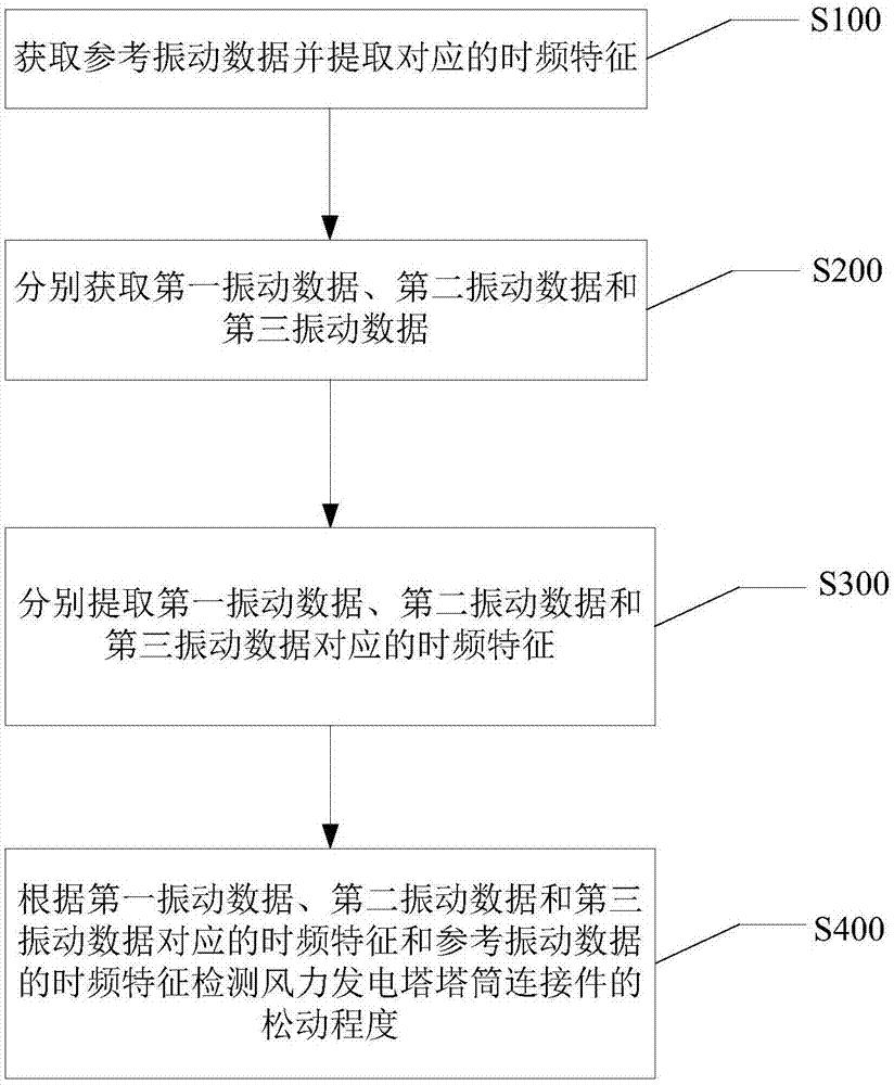 Method and device for detecting loosening degree of connecting part of wind power generation tower